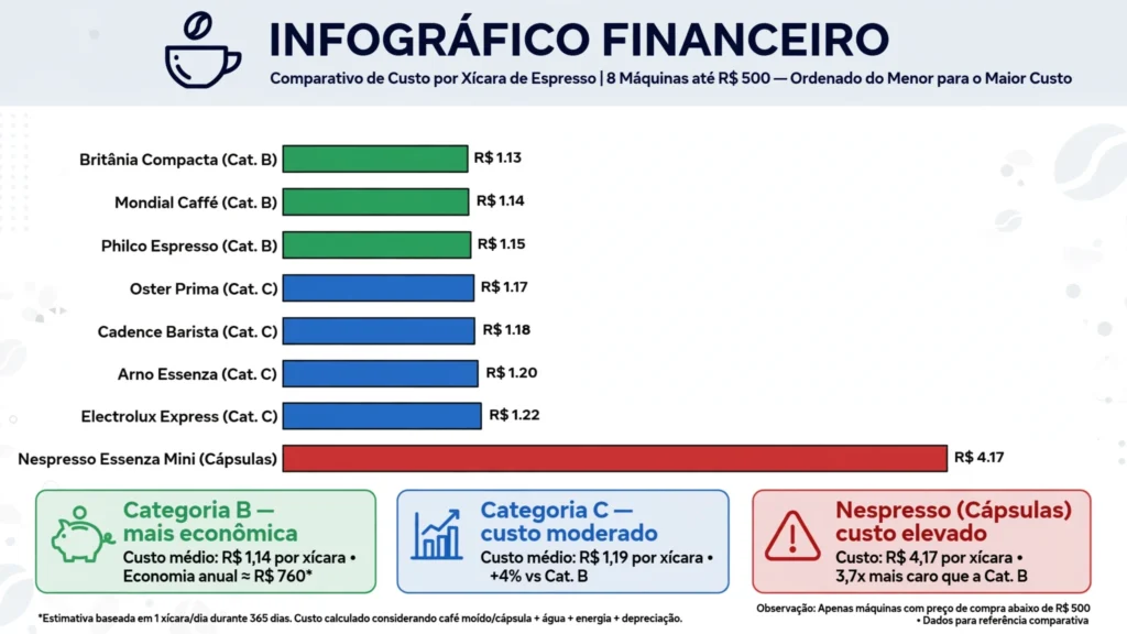 Infográfico de gráfico de barras horizontais comparando
o custo por xícara de oito cafeteiras espresso até
R$ 500, mostrando valores de R$ 1,13 a R$ 1,22 para
modelos com pó e R$ 4,17 para sistema de cápsulas.